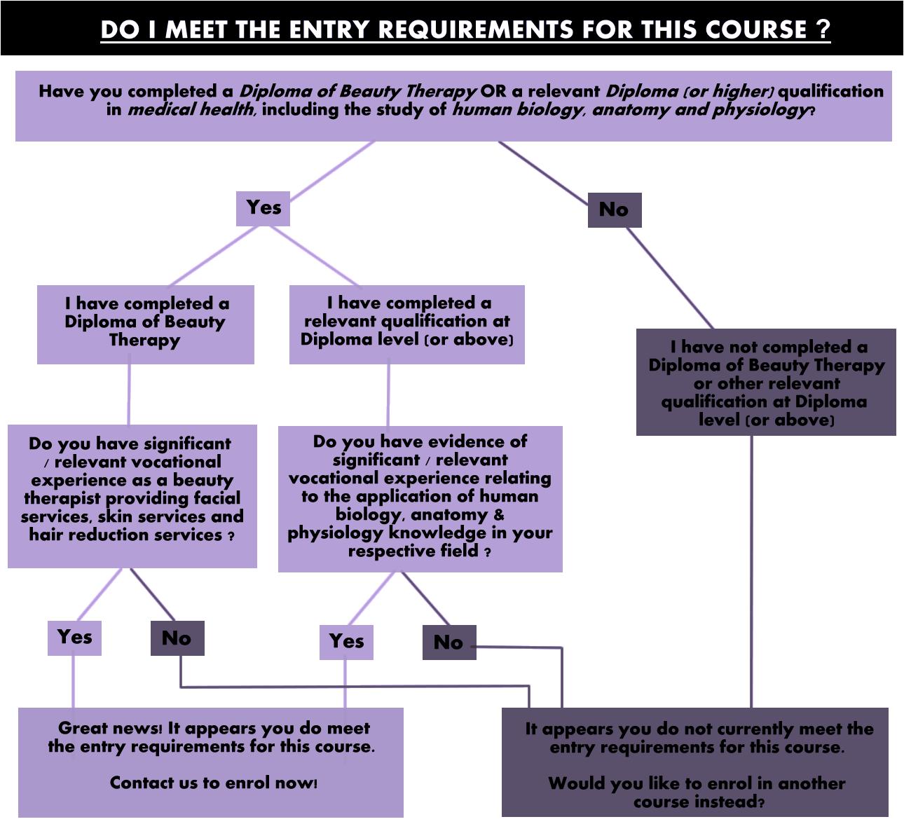 IPL eligibility flow chart